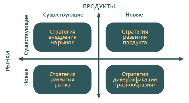 Матрица Ансоффа: стратегии по продуктам и рынкам