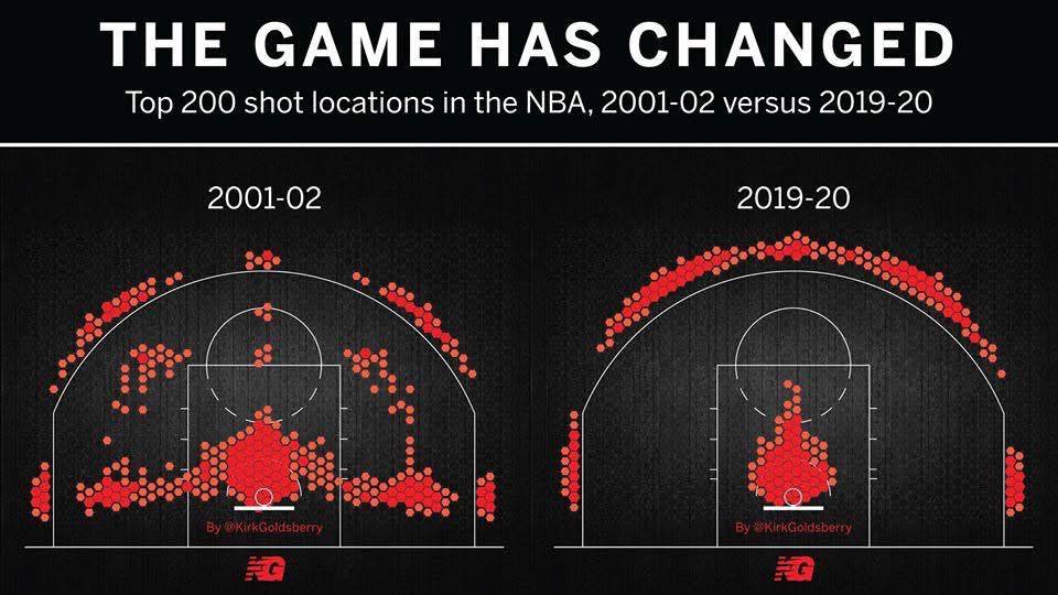Шот-карта NBA: топ-200 локаций бросков в сезонах 2001–02 vs 2019–20 — заметна сходимость к двум зонам: под кольцом и из-за трёхочковой дуги